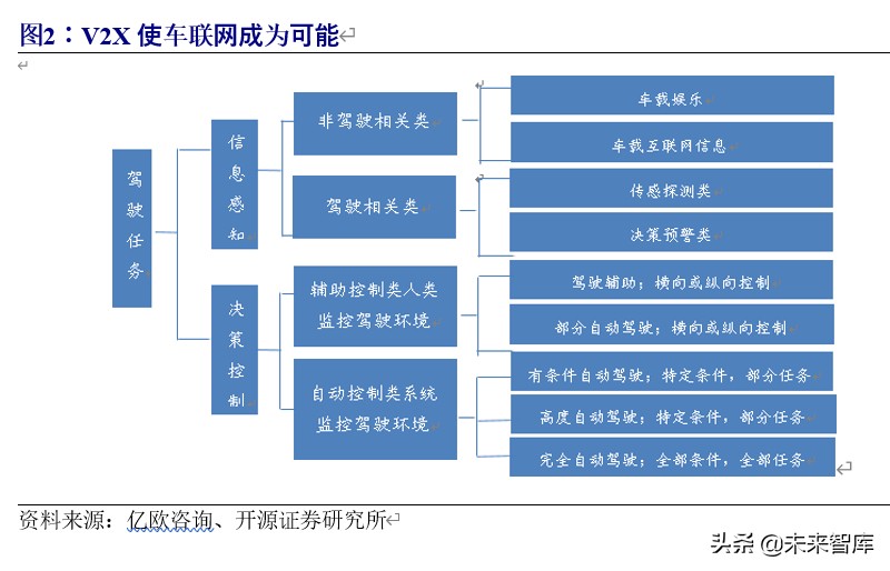 5g车联网应用情况分析报告,车联网行业整体分析