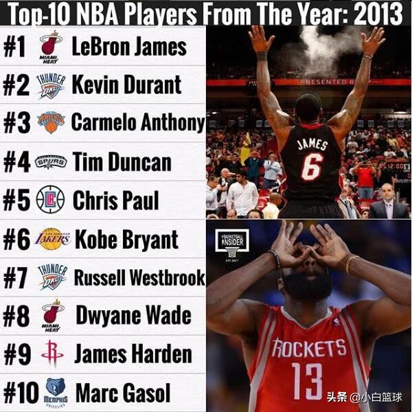 美媒重排2013年联盟前十：小加仅第十，科比第六，杜少第二