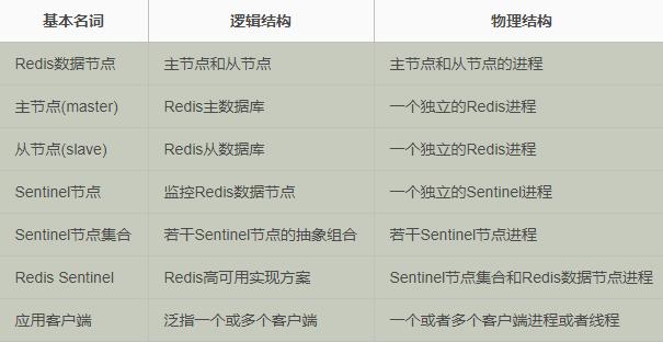 redis哨兵模式和redis集群,redis哨兵模式查看集群命令