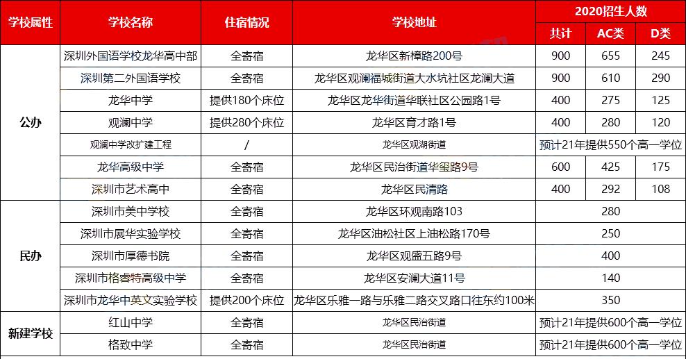 2021深圳公办高中排名一览表,深圳十大高中学校地址