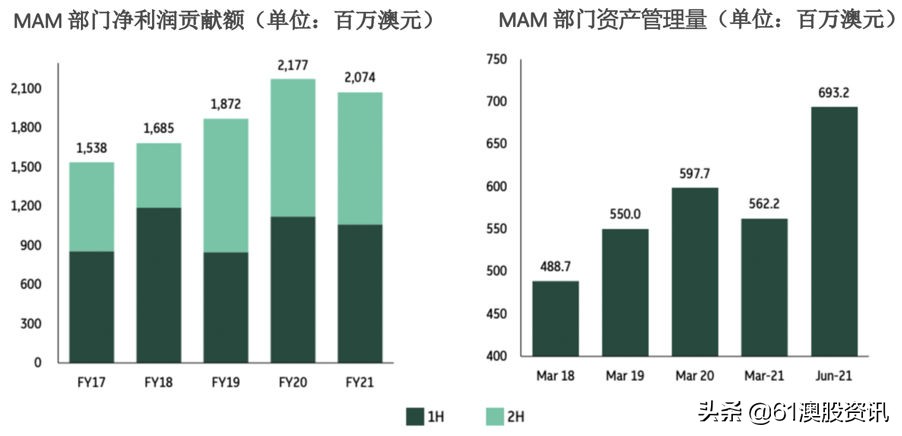脱水研报-MacquarieGroup与财富管理行业