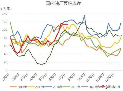 需求增量豆粕库存正逐渐下降,中国饲料行业豆粕需求量