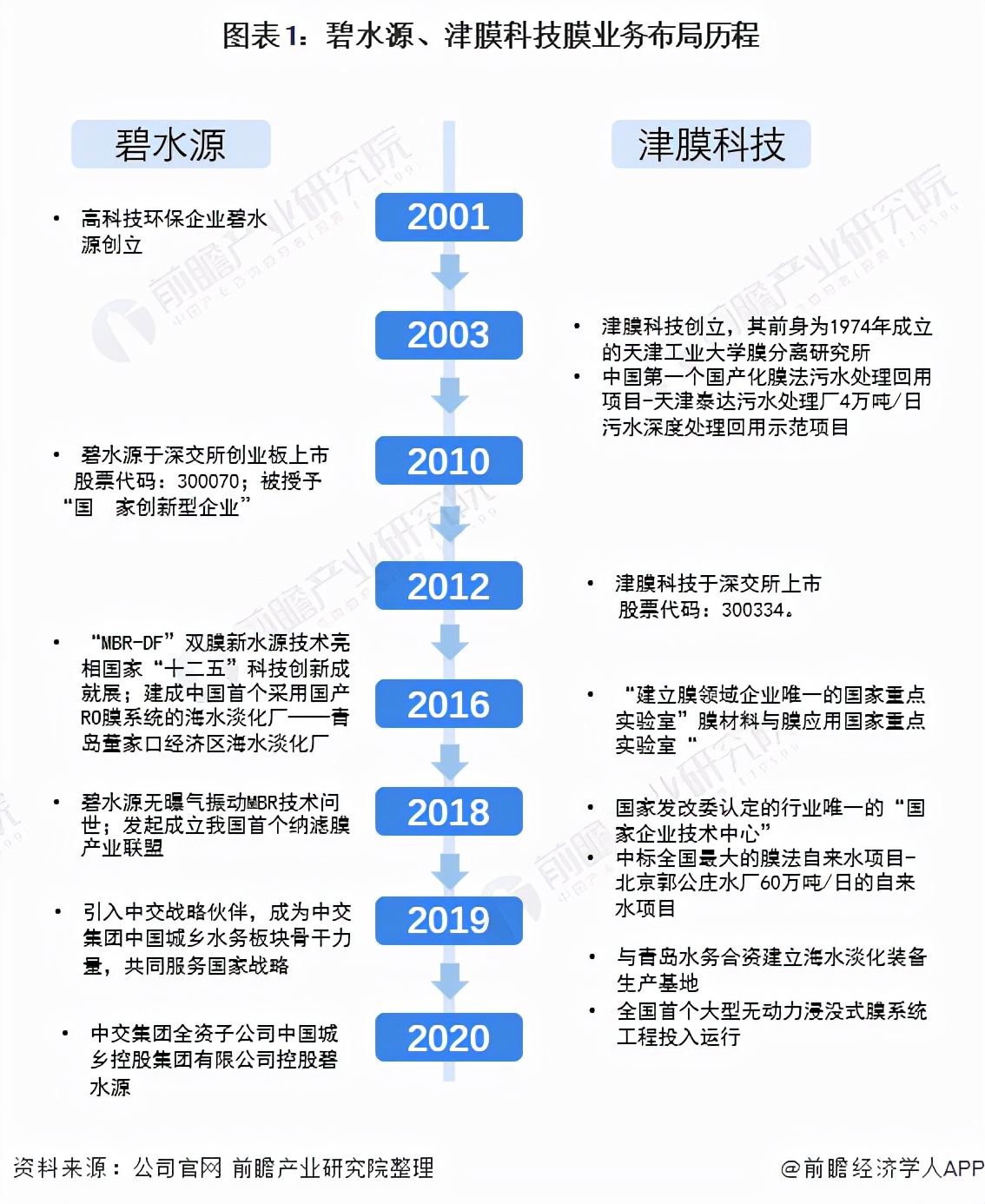 中国膜技术企业排名,中国膜谷龙头企业