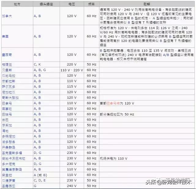 世界各国插座规格型号,世界各国的插座