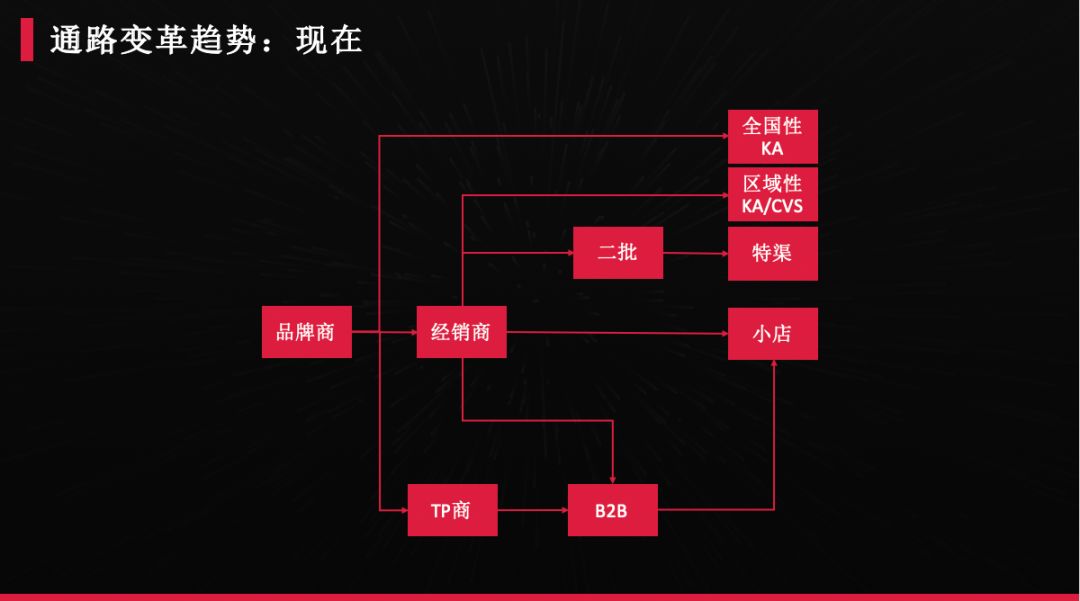 传统经销商渠道有前途吗,传统渠道代理商的生存空间