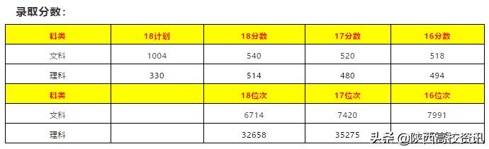 陕西省二本志愿可以填报几个学校,陕西二三本合并怎么填志愿