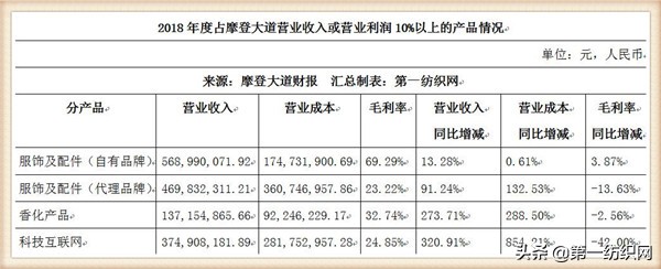 这家中国男装品牌为苹果、谷歌和脸书服务，一季度营收4.22亿
