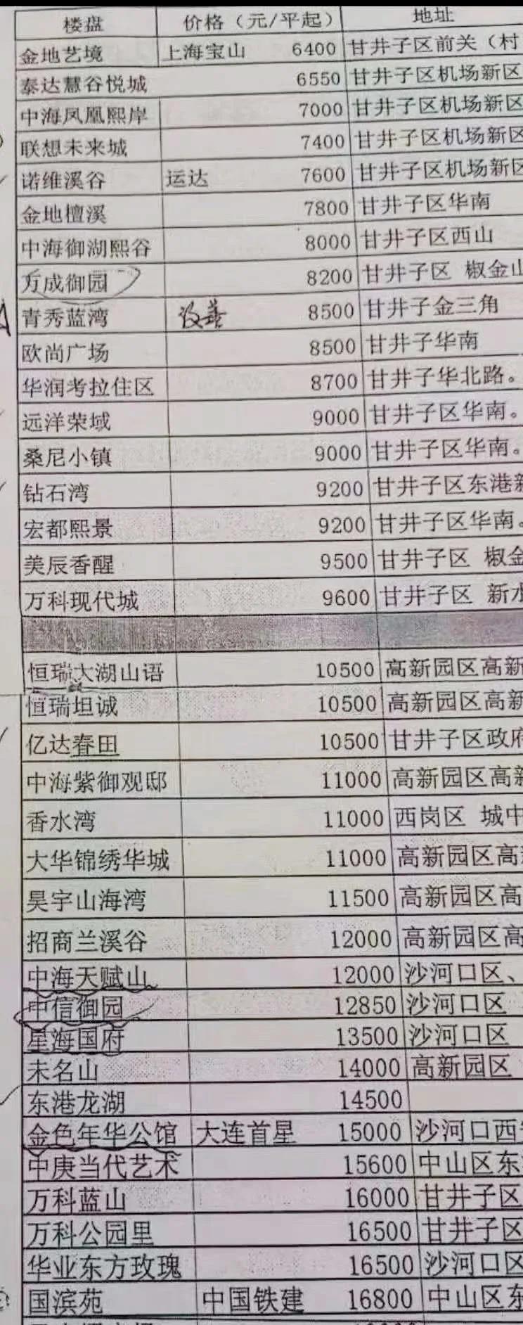 大连楼市旅顺,大连楼市西岗区