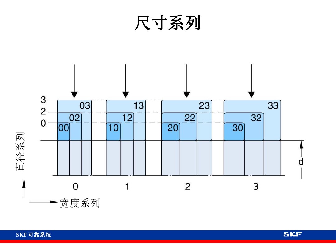 skf轴承官网视频,各类轴承的性能及用途集合长知识
