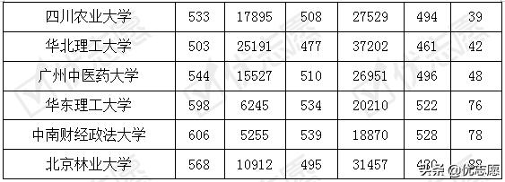2019黑龙江高考各院校投档线,2020黑龙江一本预估录取线