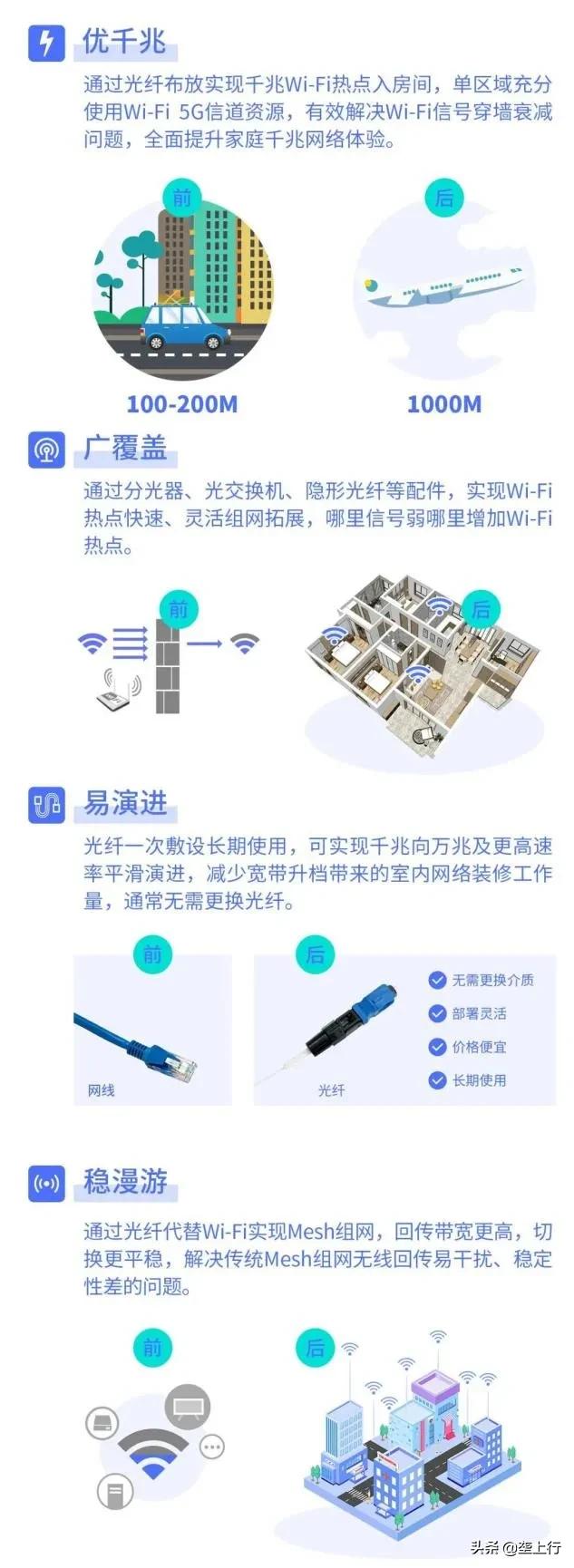 中国移动fttr全屋千兆wifi,移动fttr全屋wifi是什么
