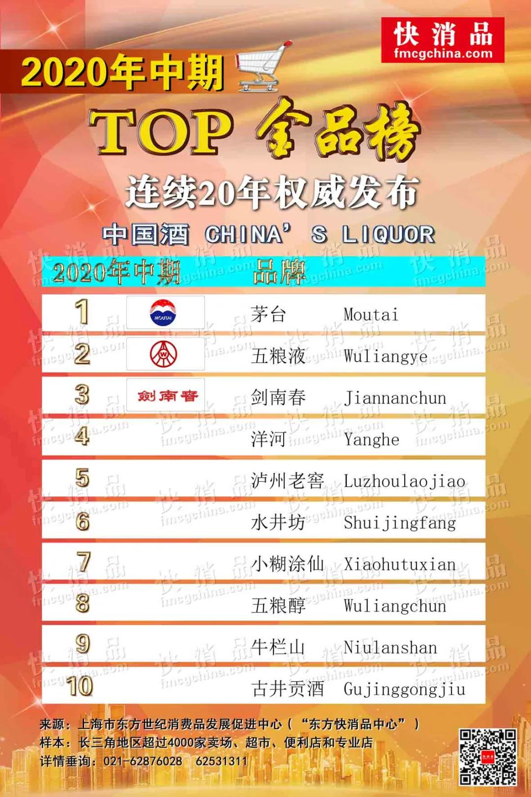 2022线上top金品榜公布,快消品top2024