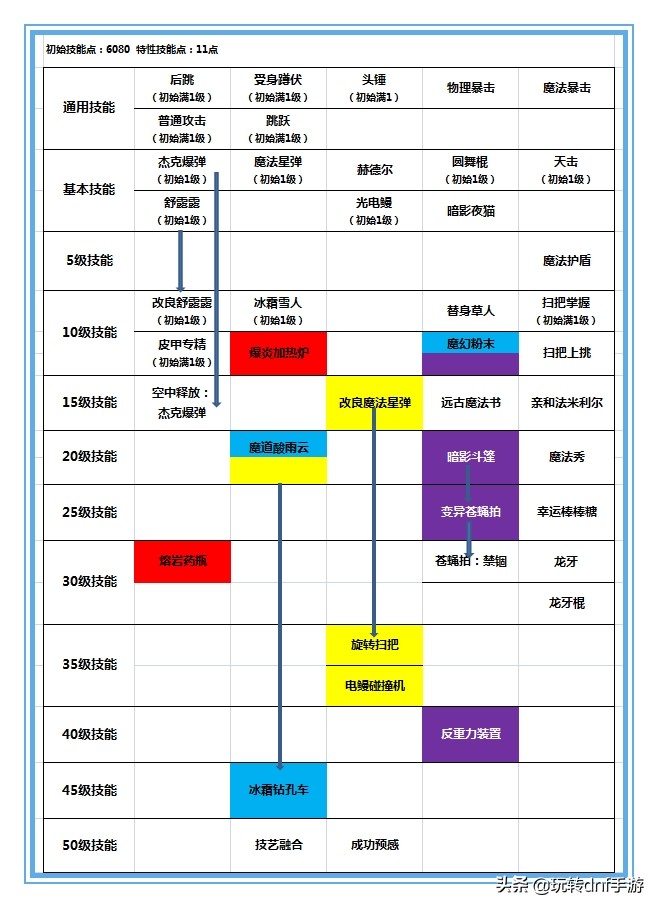 dnf手游魔道学者技能加点,魔道学者buff技能