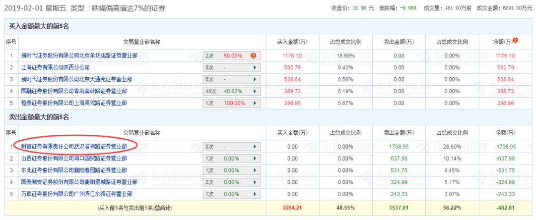 净利大涨却股价闪崩，反转诱多还是数据待考，宜华健康走势成谜