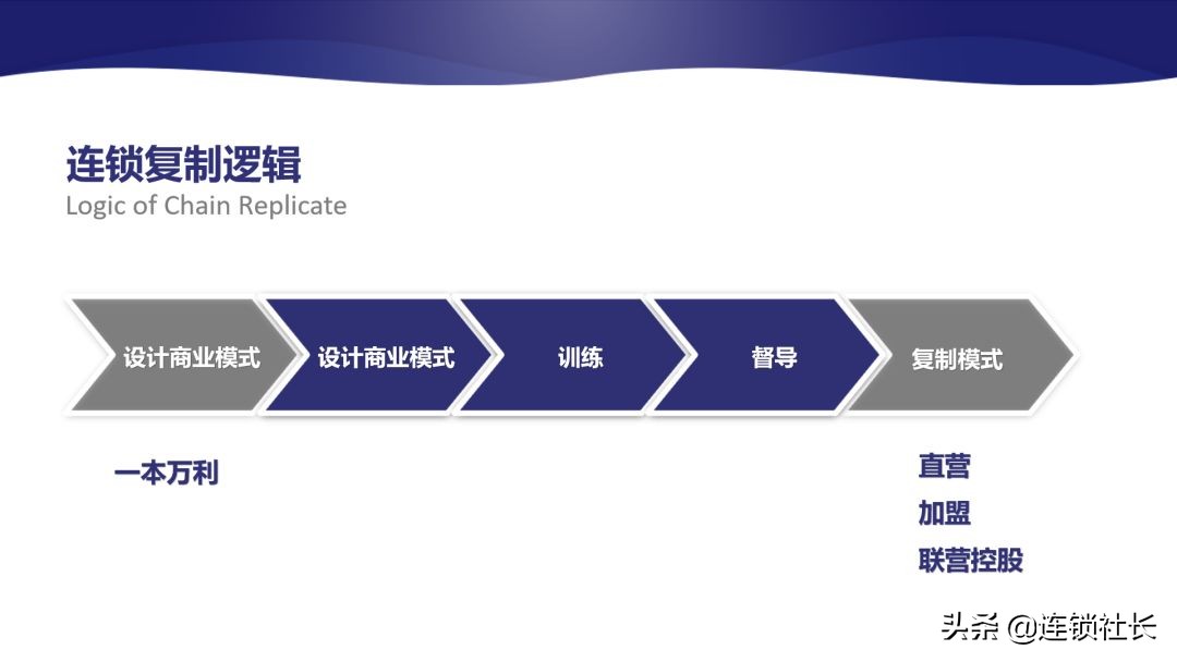 直营式连锁加盟模式,连锁加盟模式分析