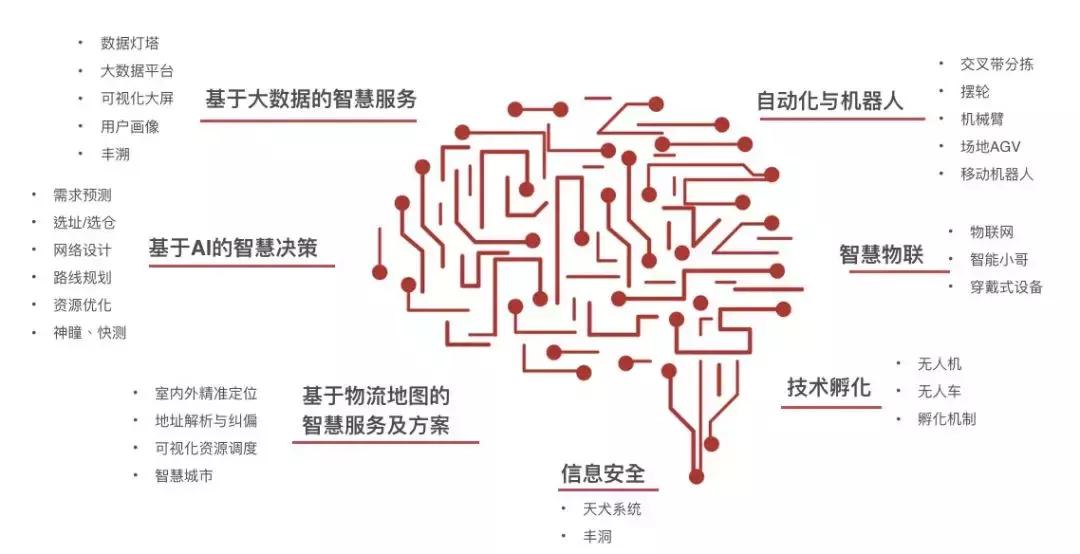 顺丰物流无人机,顺丰如何应用智慧物流技术和管理