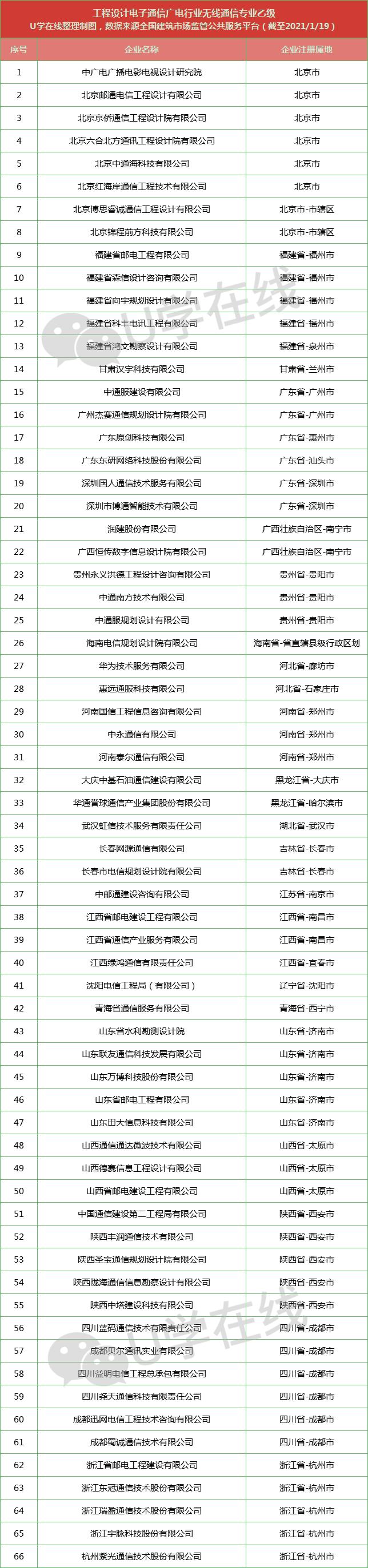 通信工程企业名单,通信设计院排名前十名