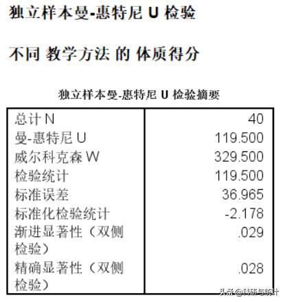 独立样本t检验的结果不显著咋办,独立样本t检验方差不齐咋回事