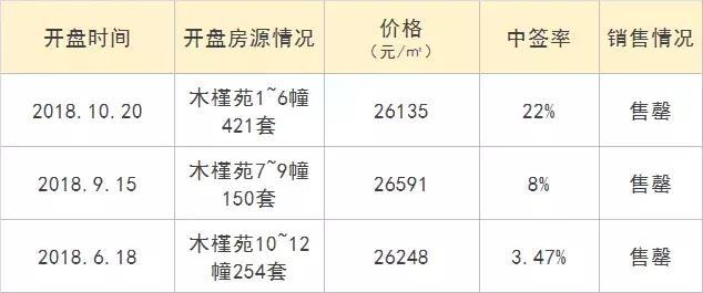 地铁红盘梧桐郡再推500套，评分接近90｜钱报楼盘测评002