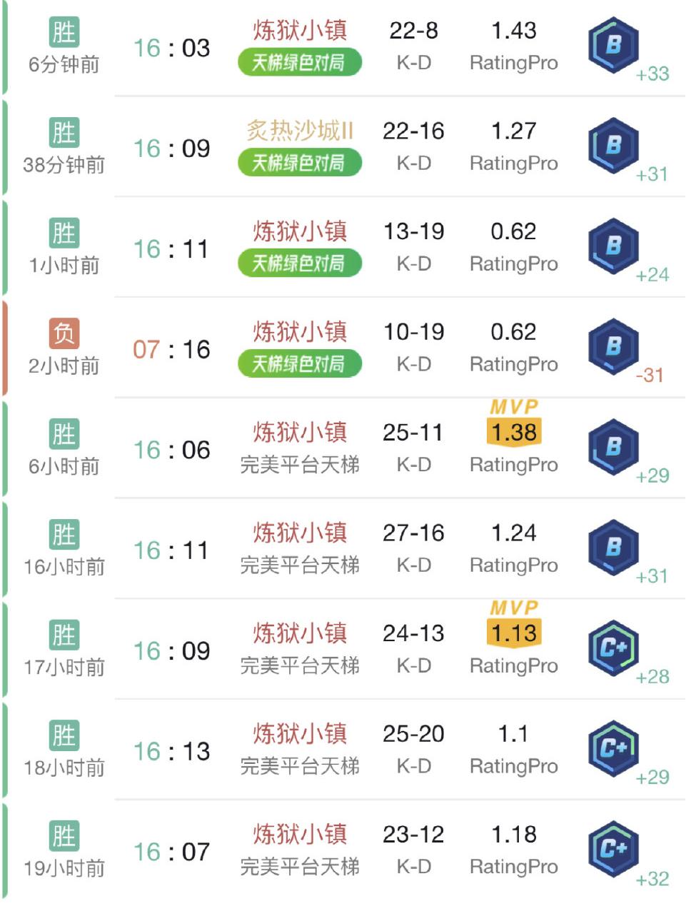 CSGO成为STEAM下首个好评500万的游戏，经久不衰，好评无数