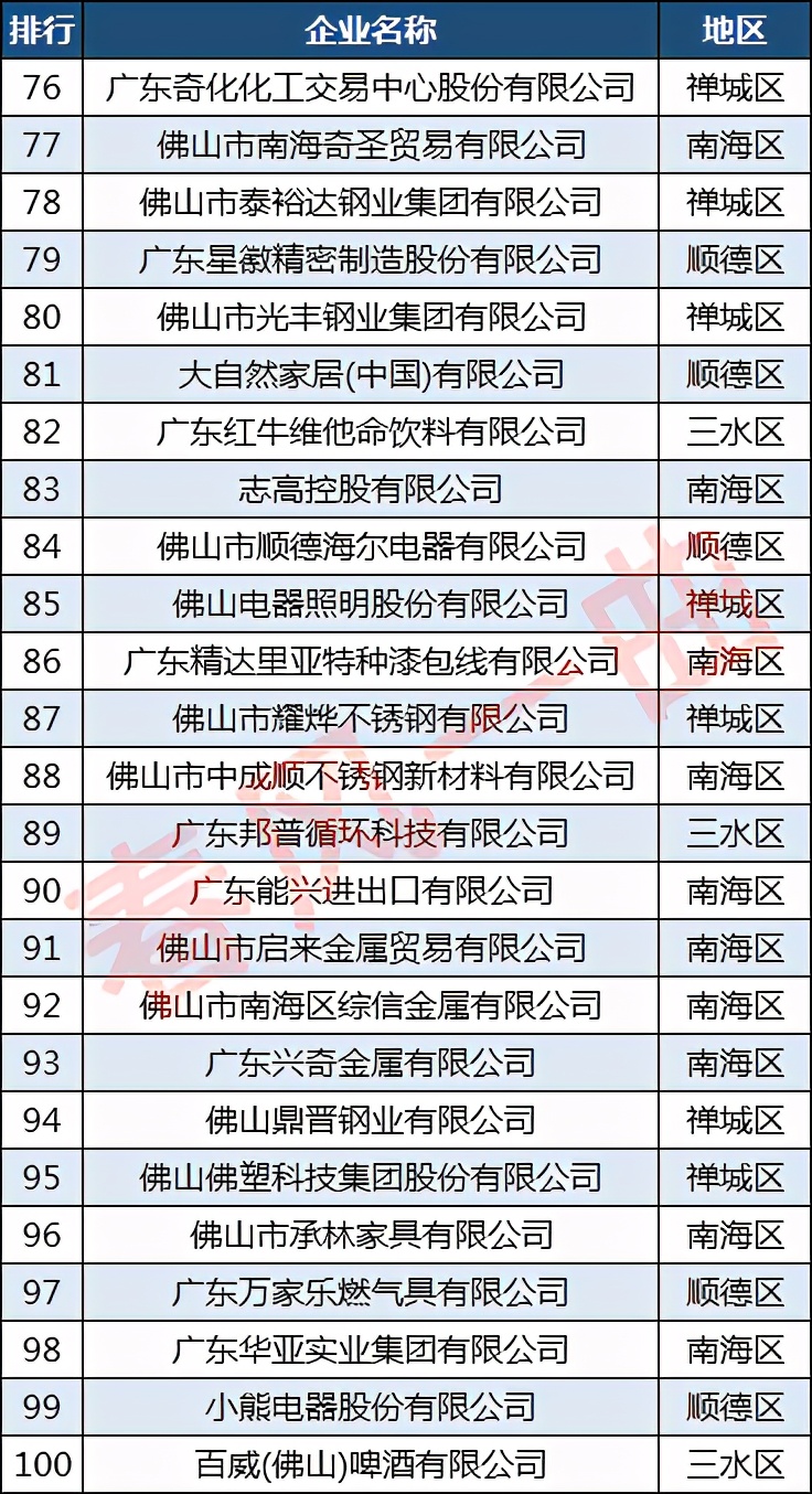 佛山市100强企业名单排名,2023佛山企业100强排名