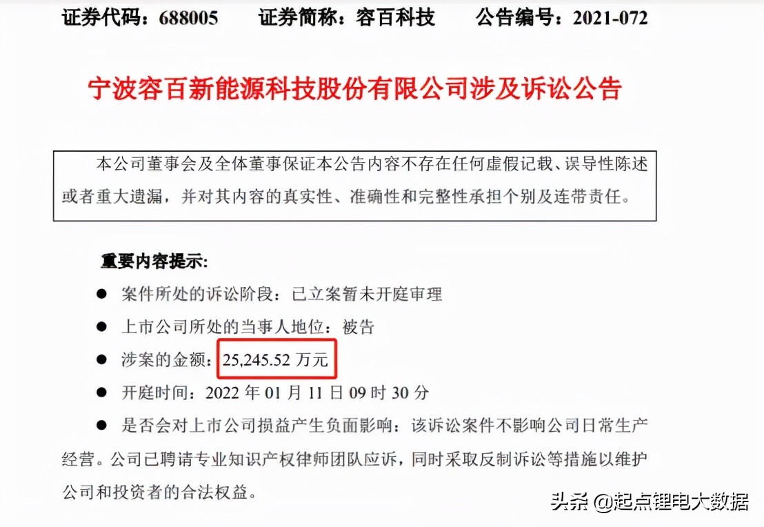 索赔2.52亿锂电巨头遭客户索赔,容百科技股价破发