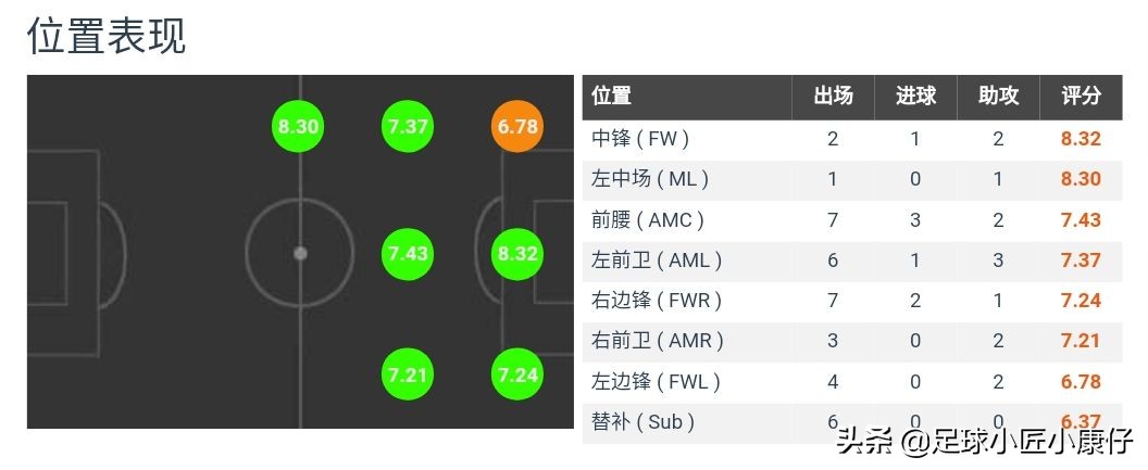 索尔根阿扎尔失误盘点,阿扎尔数据