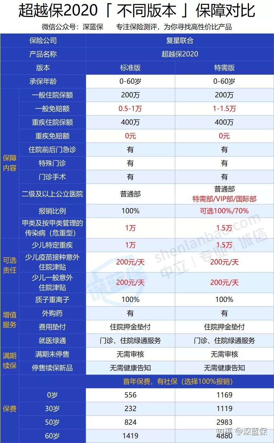 医疗险常识,医疗险不靠谱不保证续保