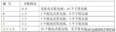 stm32知识点大全,stm32必备知识点