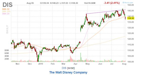 美股复盘20190805全球贸易形势紧张加剧，Roku和Tyson逆市上涨