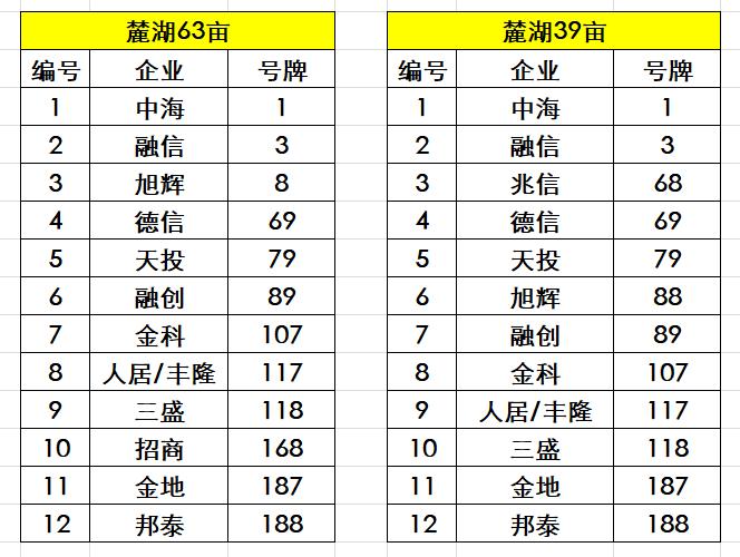 天府新区拍地最新信息,成都天府新区土地拍卖楼面价