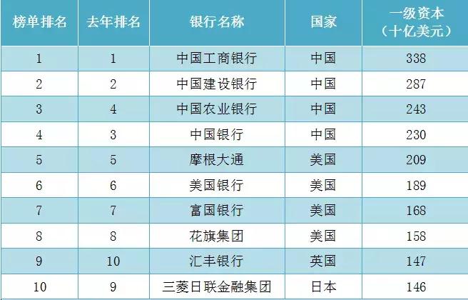 2015全球银行1000强完整榜单,2019全球银行1000强榜单