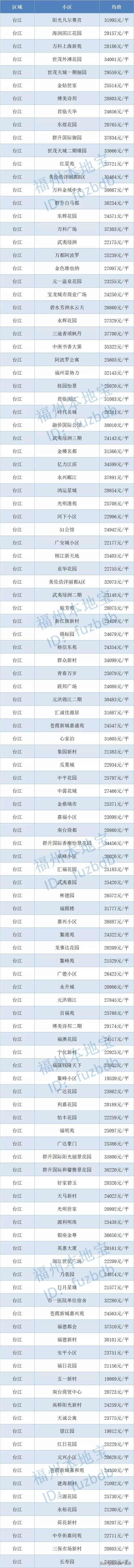 2019福州九月二手房,9月份福州房价走势