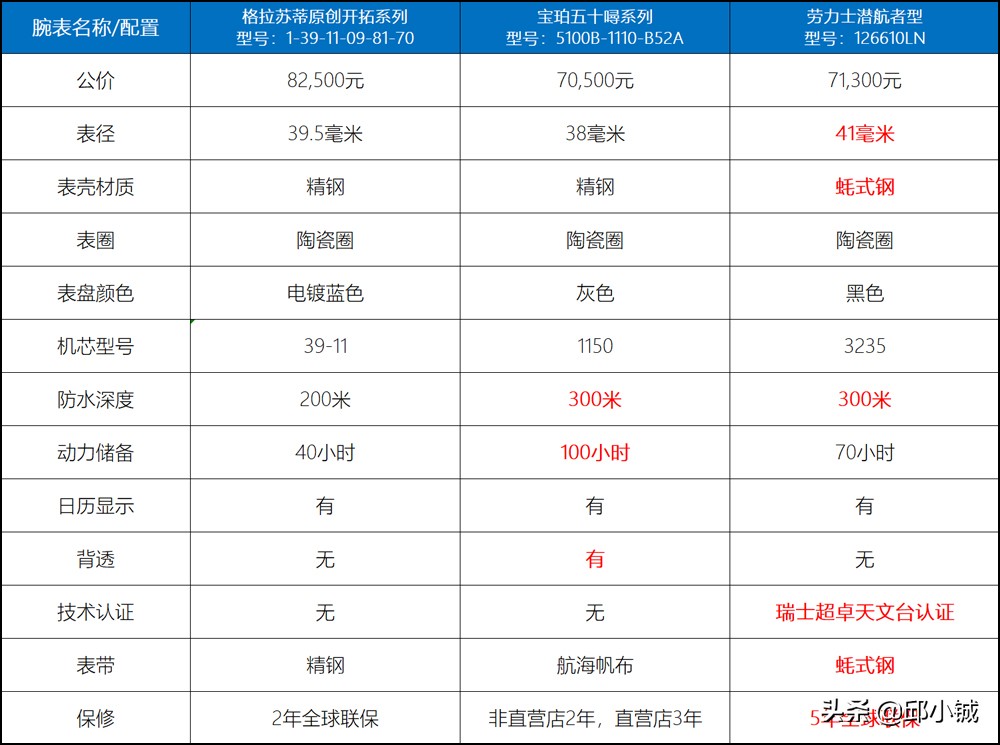 五十噚潜水表推荐,除了劳力士还有哪些五珠链手表