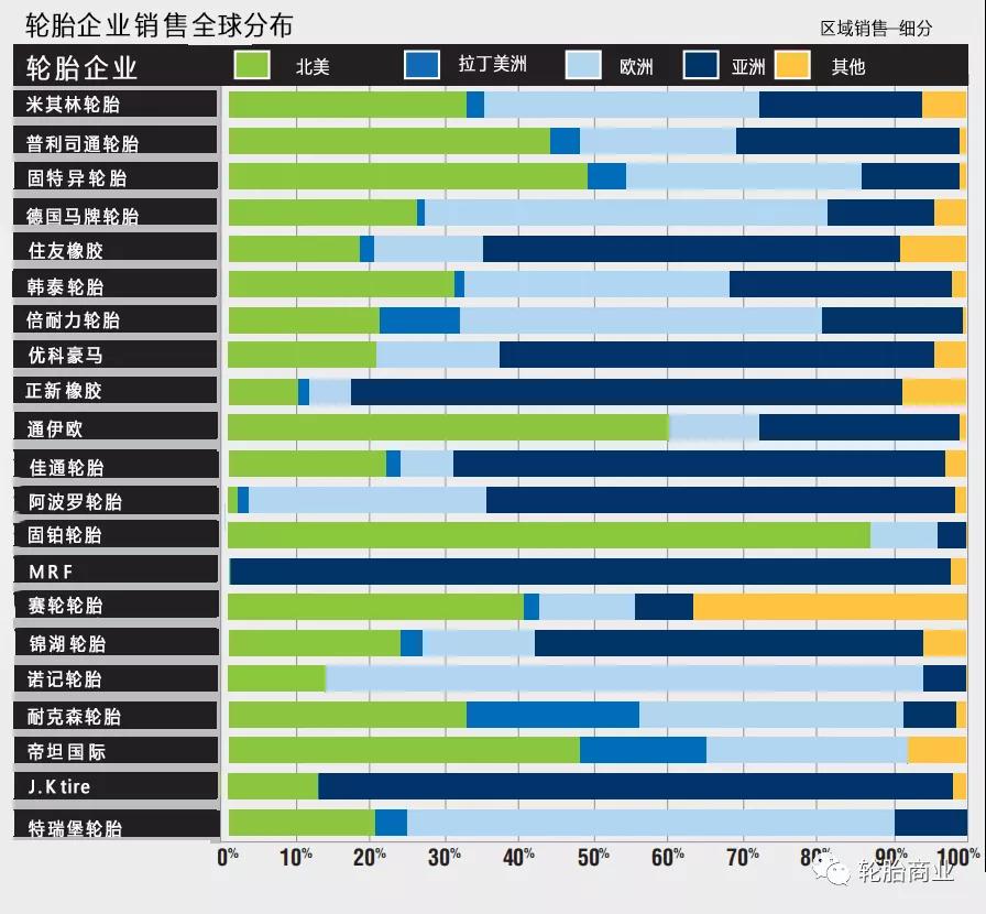 2021全球轮胎工厂排名,全球轮胎行业75强排名