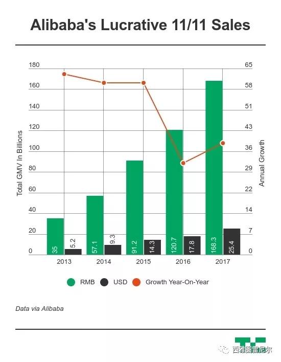 双十一改变中国:阿里10分钟秒杀亚马逊PrimeDay