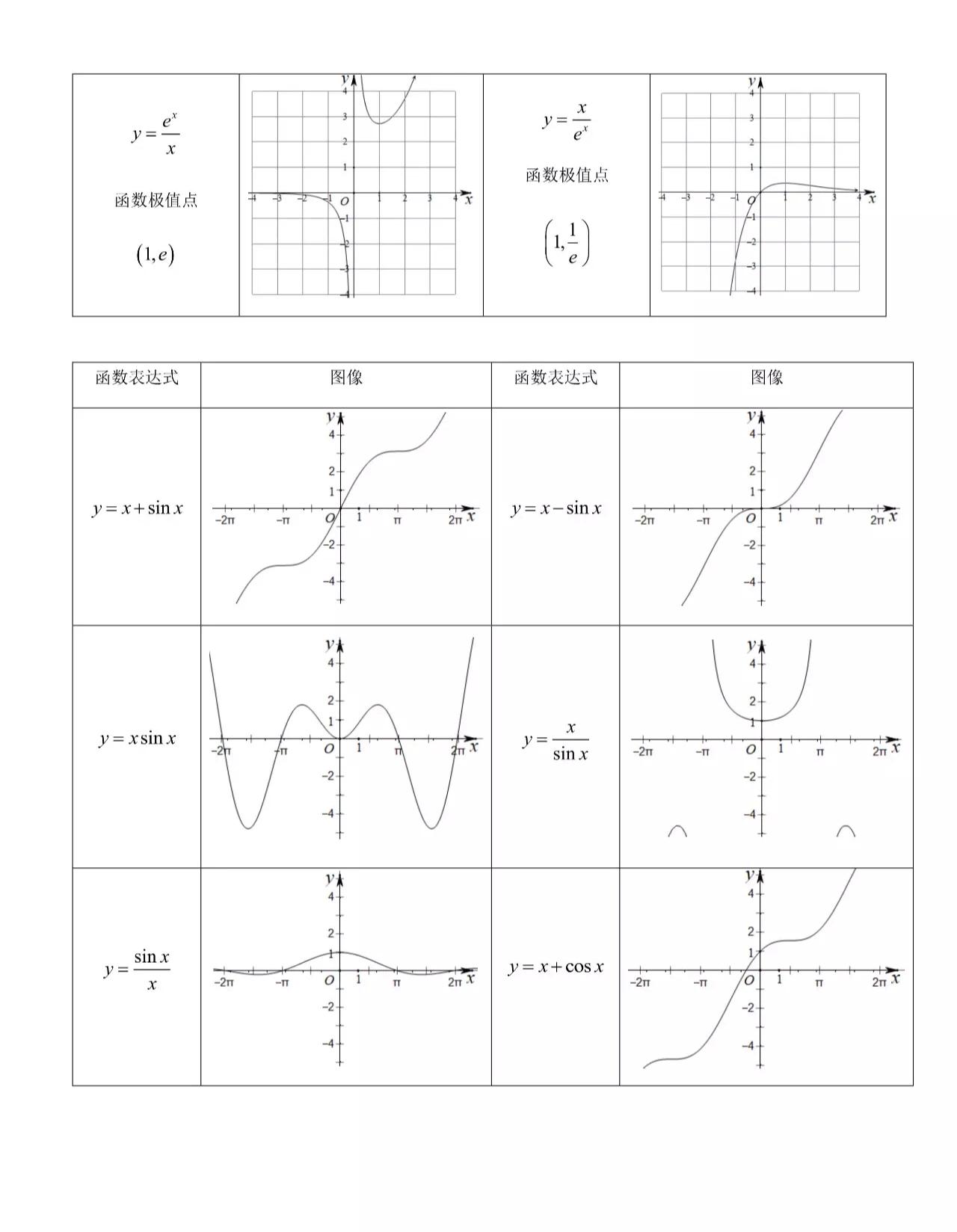 高中数学一般常用特殊函数图象集,62个常考特殊函数的图像