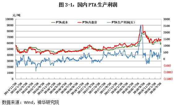 今日pta期货分析与策略,pta期货合约后市策略