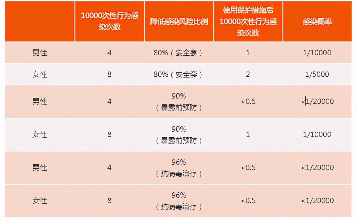 2021全国艾滋病感染率,艾滋病女传男的准确感染率