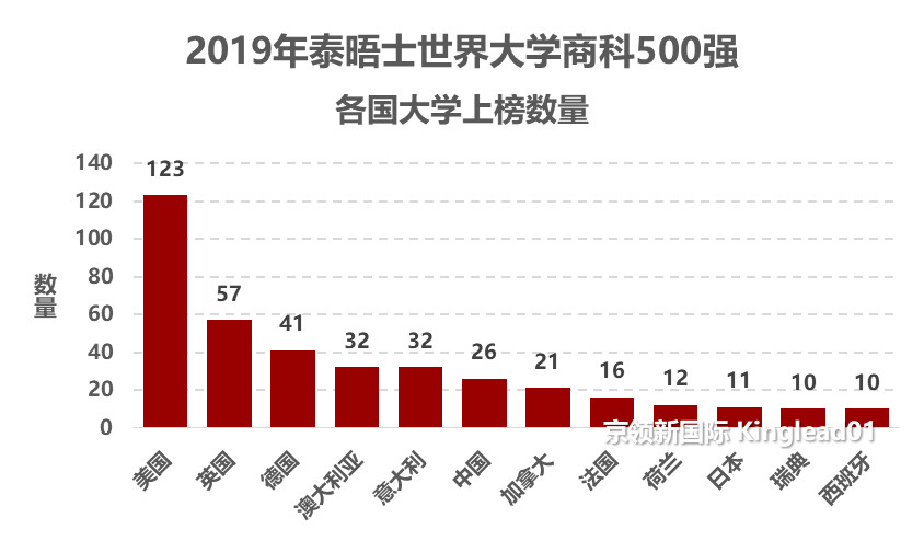 世界商科大学排名2019中文版,世界大学商科最新排名