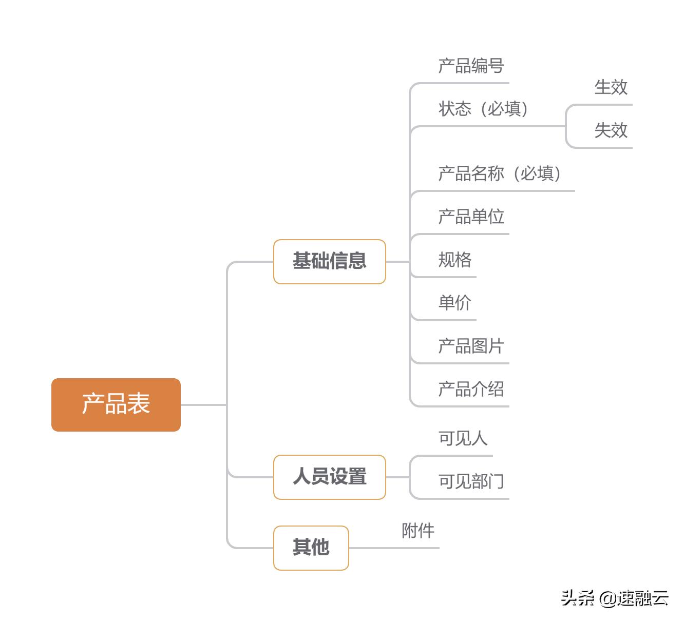 crm二次开发从入门到精通,crm入门基础教程