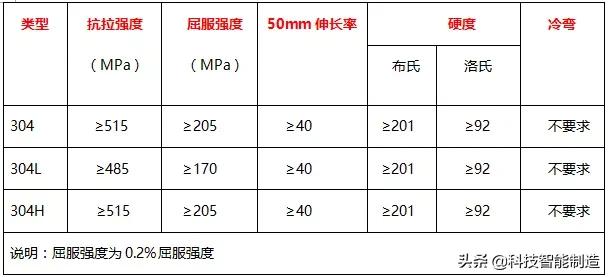 不锈钢304与304L有什么区别,不锈钢304与304b有什么区别