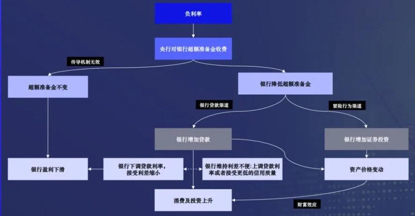 负利率时代来临意味着什么,负利率时代什么会涨