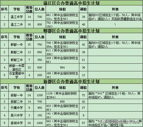 2023年成都各区中考招生计划,成都高中中考招生