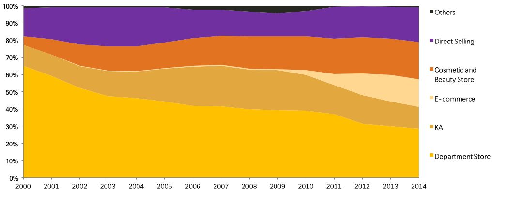 美妆电商如何发展,美妆电商行业如何布局的
