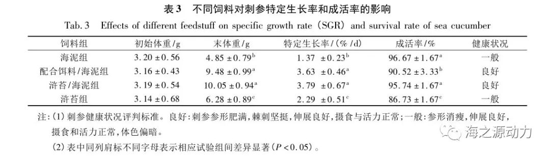浒苔营养成分分析与投喂刺参试验