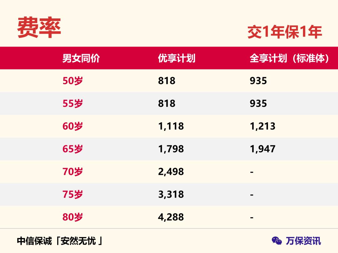 中信保诚意外医疗险保多长时间,中信保诚安逸长期医疗险保障如何