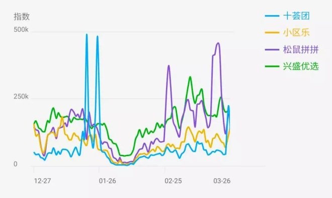 社区团购如何快速低成本送货,社区团购怎样快速获客