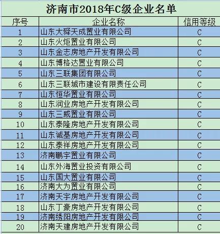 济南549家开发企业信用排座，买这39家企业的人悔大了