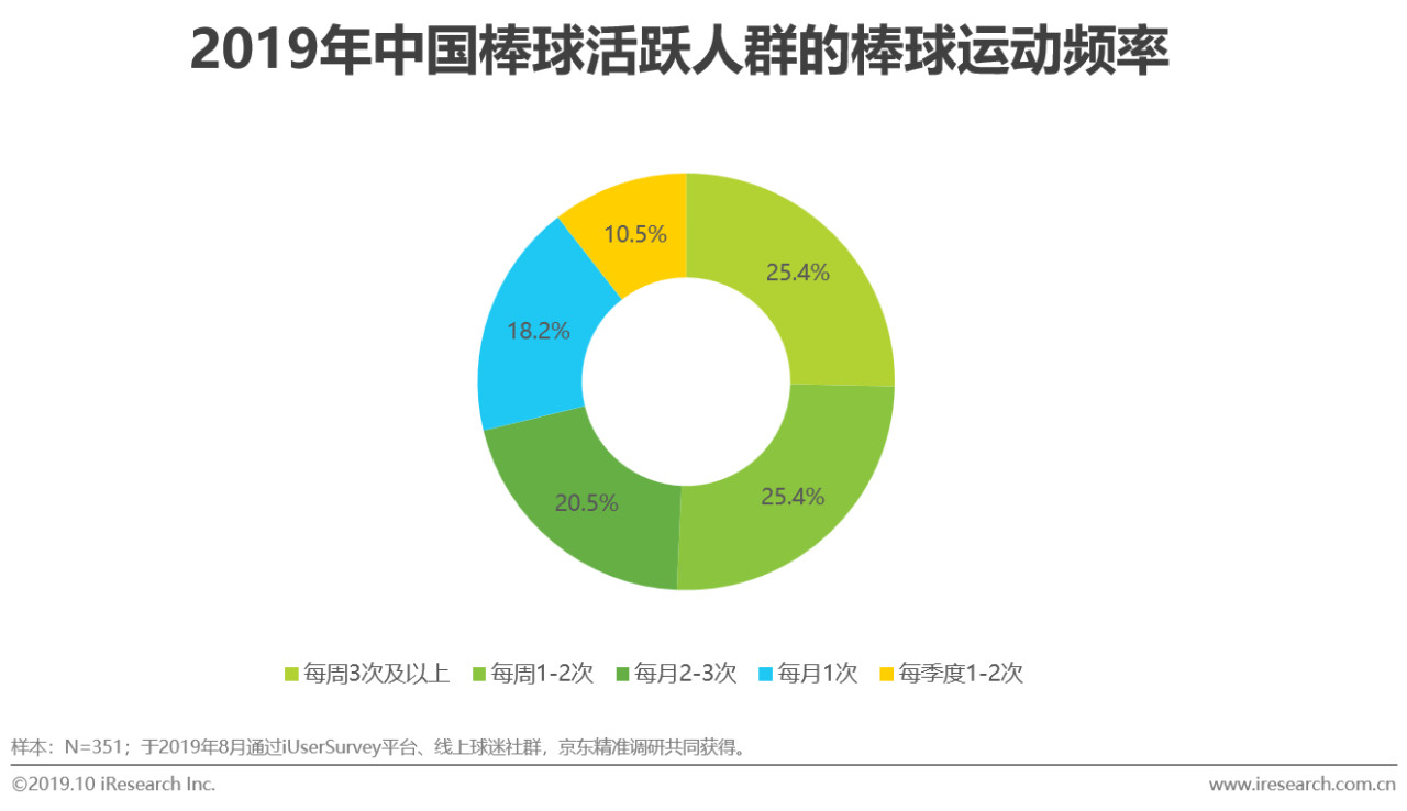 mlb发布2019中国棒球人口白皮书,mlb中国棒球发展